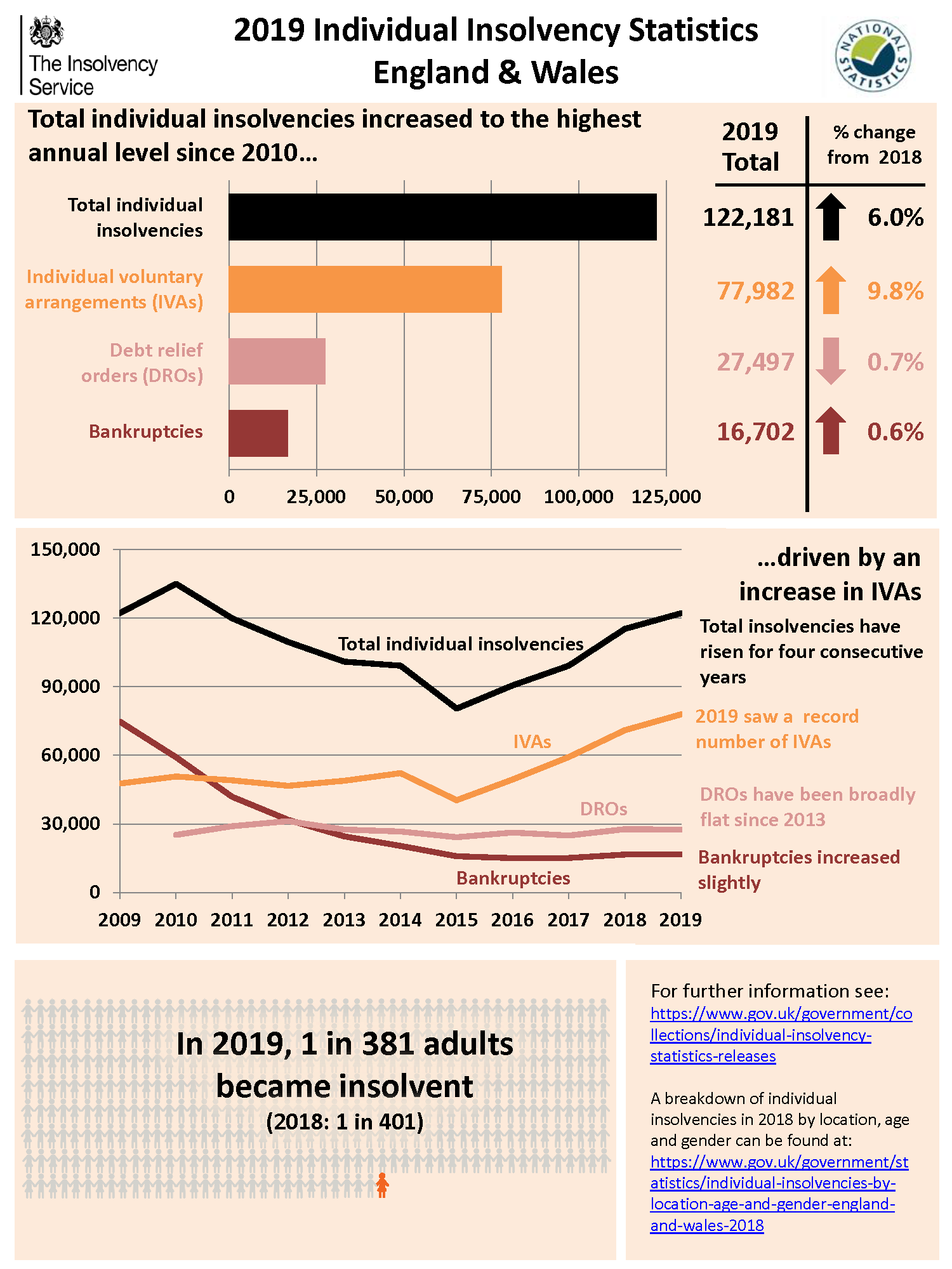 Q4 2019 Individual Insolvency Statistics