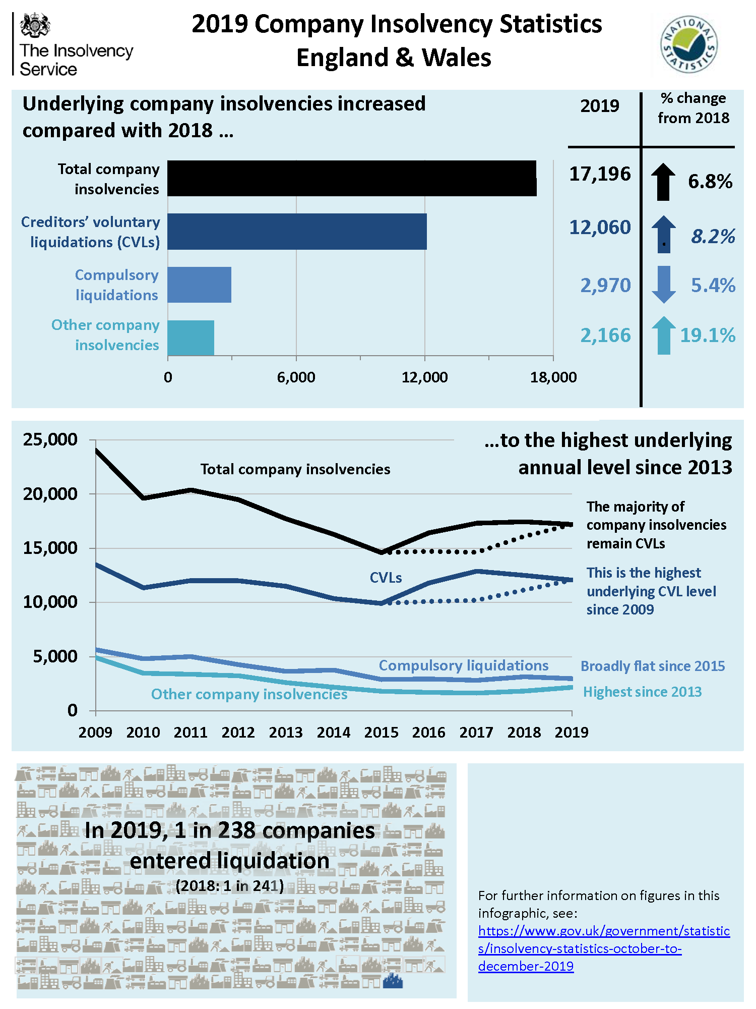 Q4 2019 Company Insolvency Statistics